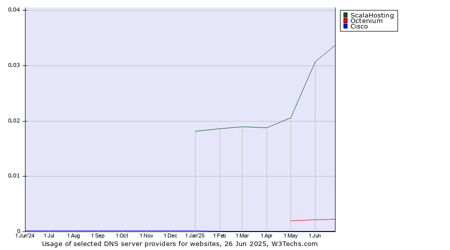 Historical trends in the usage of ScalaHosting vs. Octenium vs. Cisco