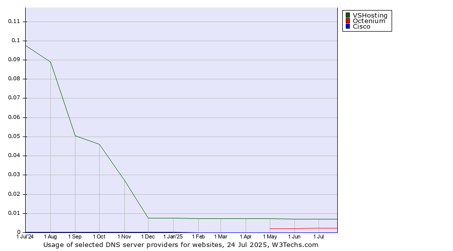 Historical trends in the usage of VSHosting vs. Octenium vs. Cisco