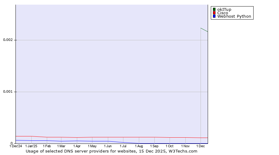 Historical trends in the usage of okITup vs. Cisco vs. Webhost Python