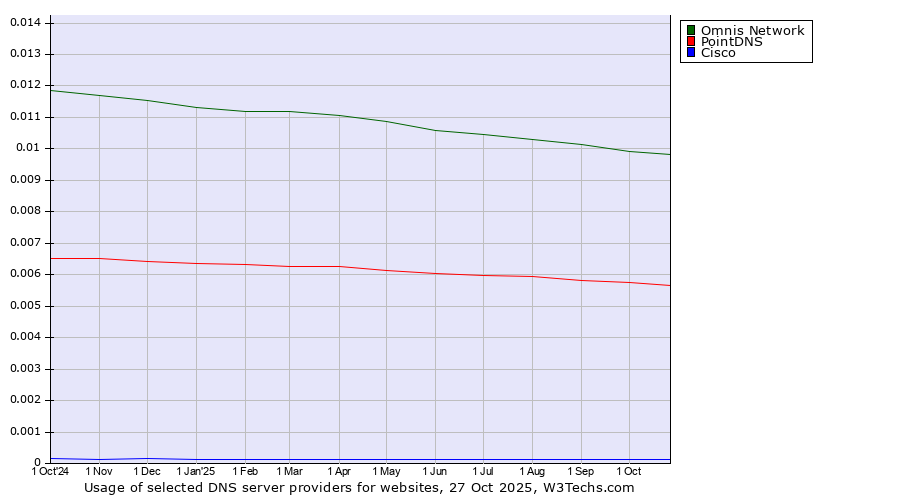 Historical trends in the usage of Omnis Network vs. PointDNS vs. Cisco