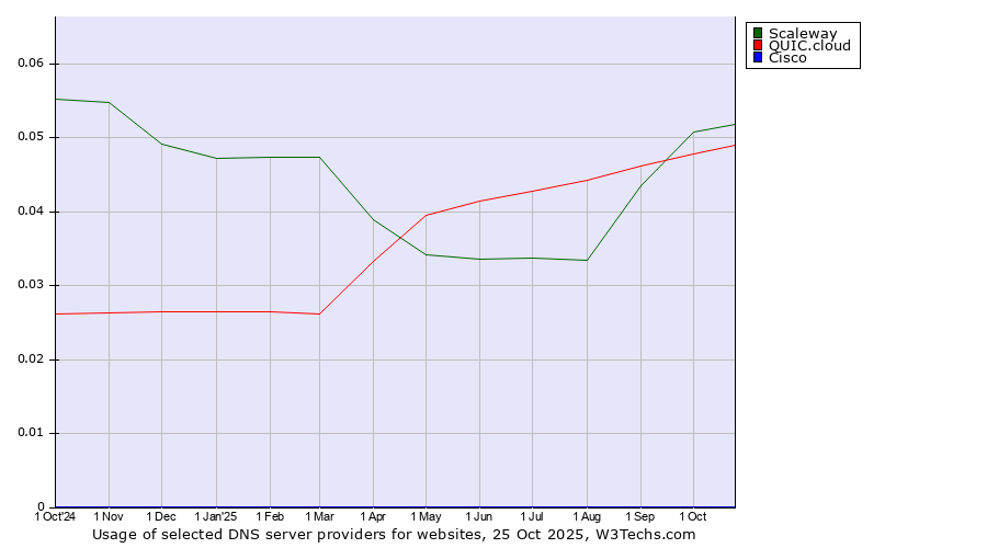 Historical trends in the usage of Scaleway vs. QUIC.cloud vs. Cisco