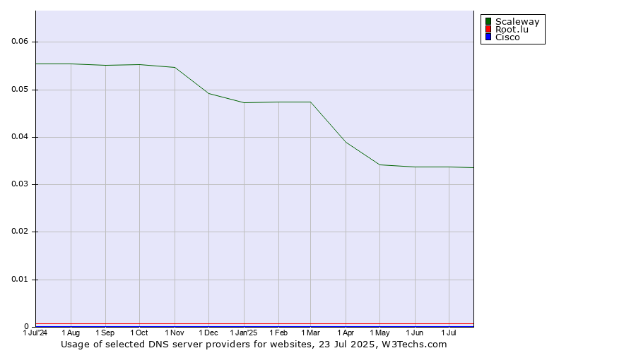 Historical trends in the usage of Scaleway vs. Root.lu vs. Cisco