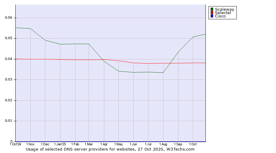 Historical trends in the usage of Scaleway vs. Selectel vs. Cisco