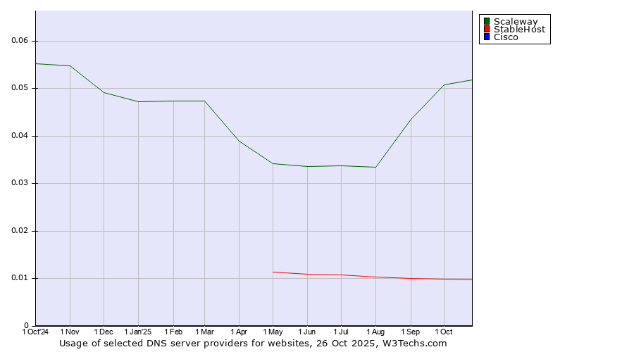 Historical trends in the usage of Scaleway vs. StableHost vs. Cisco