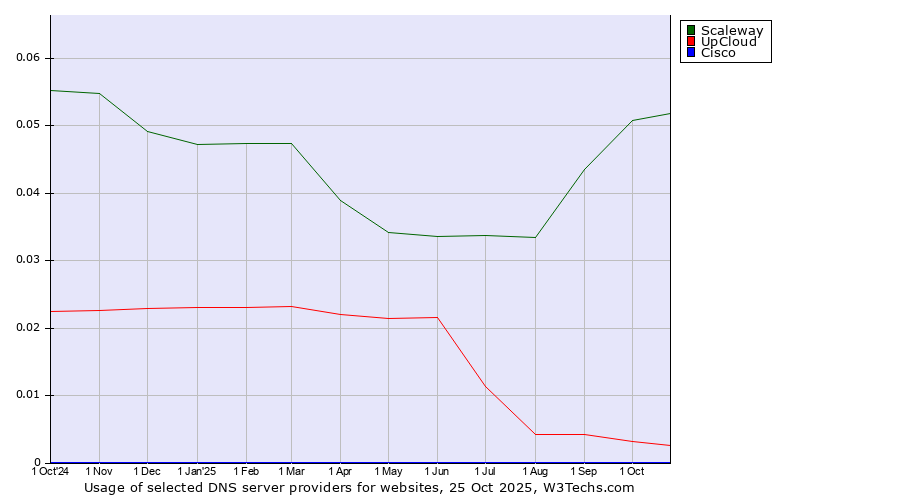 Historical trends in the usage of Scaleway vs. UpCloud vs. Cisco