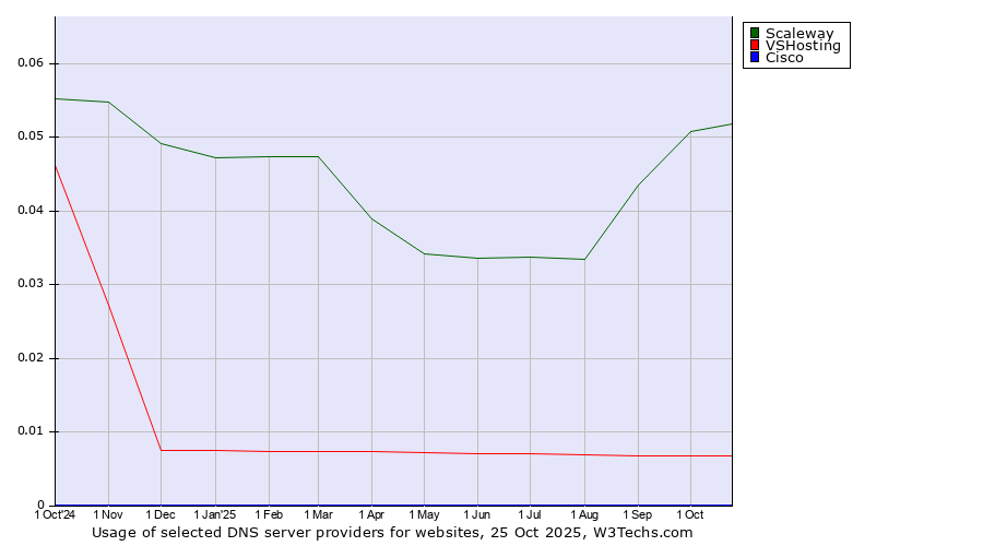 Historical trends in the usage of Scaleway vs. VSHosting vs. Cisco