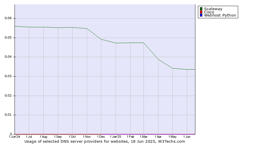 Historical trends in the usage of Scaleway vs. Cisco vs. Webhost Python