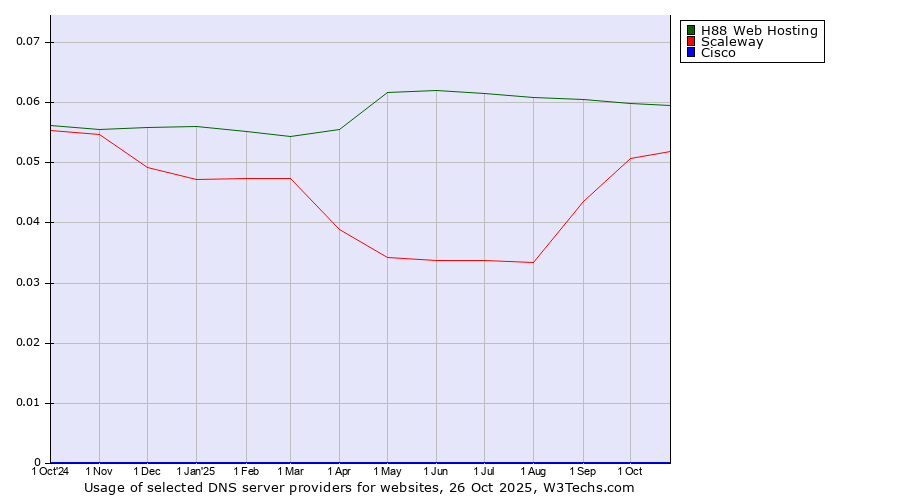 Historical trends in the usage of H88 Web Hosting vs. Scaleway vs. Cisco