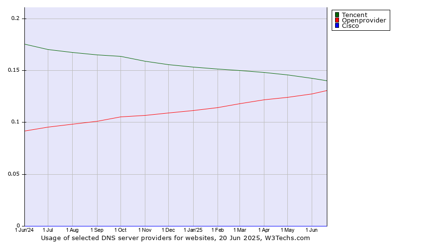 Historical trends in the usage of Tencent vs. Openprovider vs. Cisco