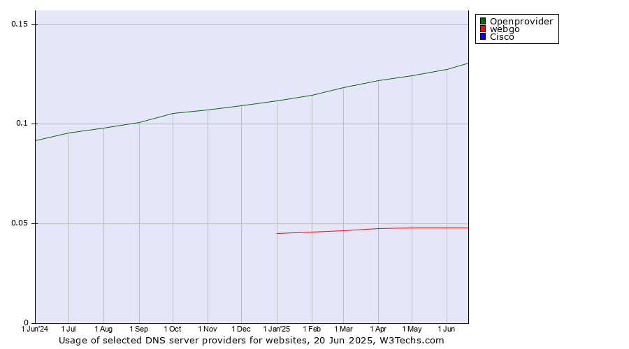 Historical trends in the usage of Openprovider vs. webgo vs. Cisco