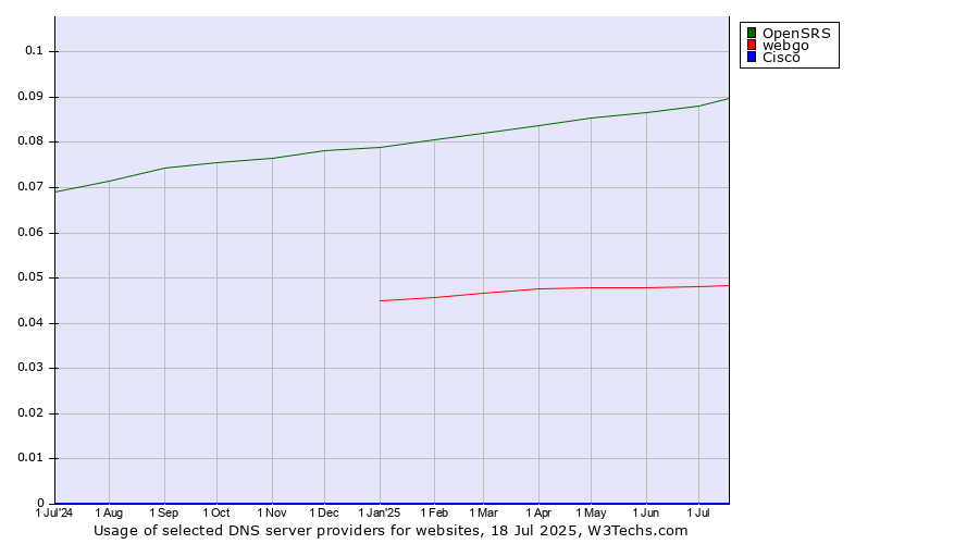 Historical trends in the usage of OpenSRS vs. webgo vs. Cisco