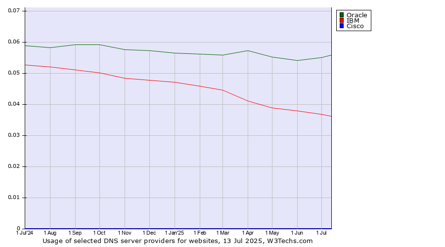 Historical trends in the usage of Oracle vs. IBM vs. Cisco