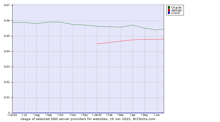 Historical trends in the usage of Oracle vs. webgo vs. Cisco
