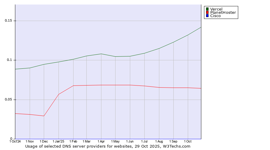 Historical trends in the usage of Vercel vs. PlanetHoster vs. Cisco