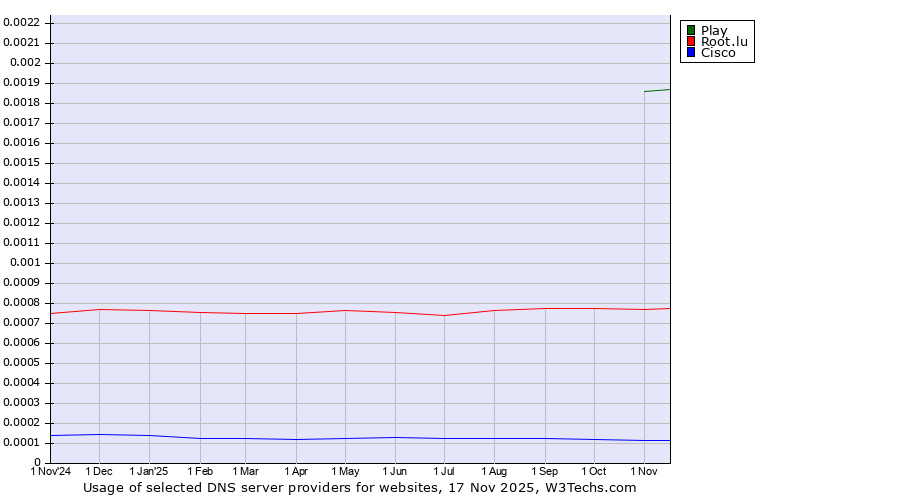 Historical trends in the usage of Play vs. Root.lu vs. Cisco
