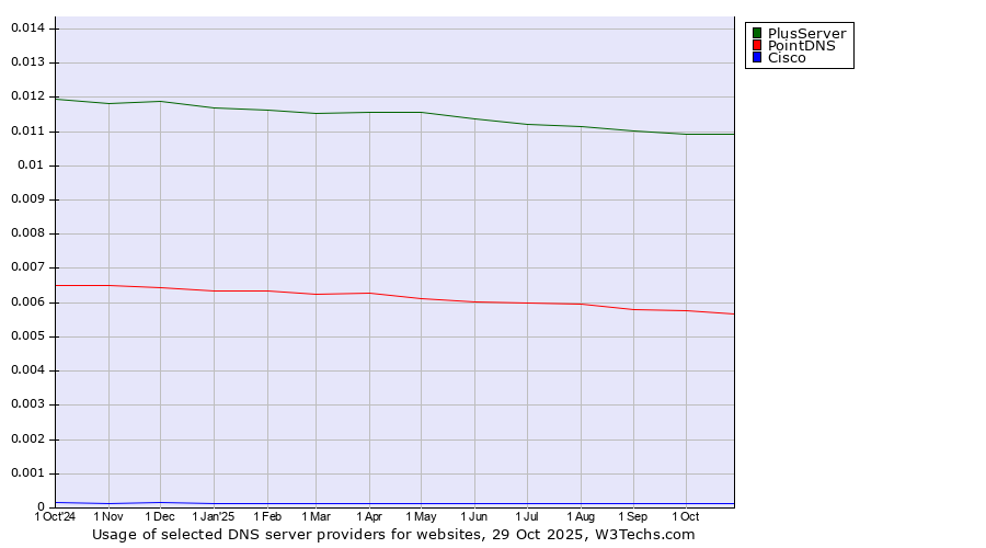 Historical trends in the usage of PlusServer vs. PointDNS vs. Cisco