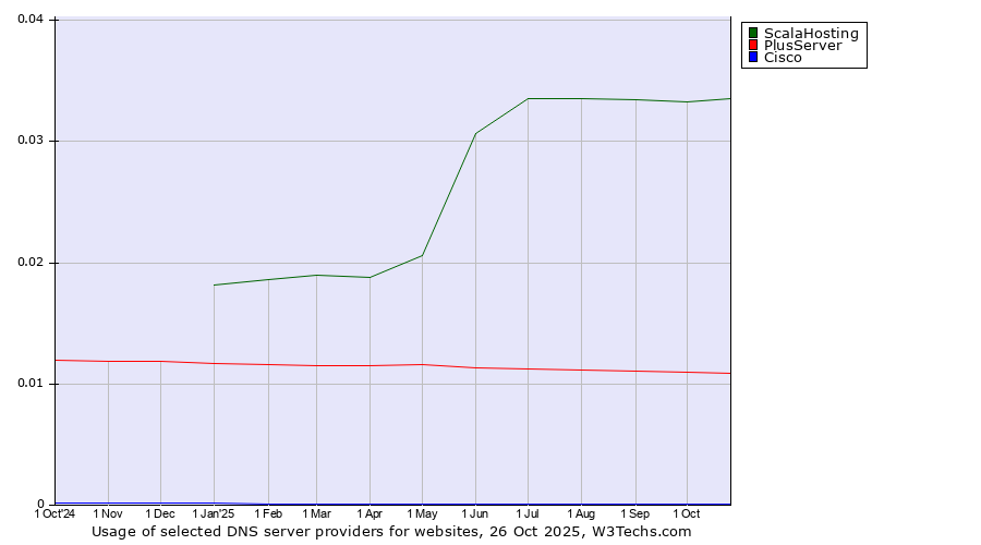 Historical trends in the usage of ScalaHosting vs. PlusServer vs. Cisco