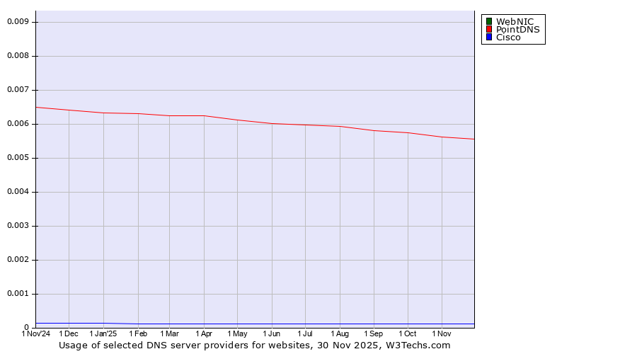 Historical trends in the usage of WebNIC vs. PointDNS vs. Cisco