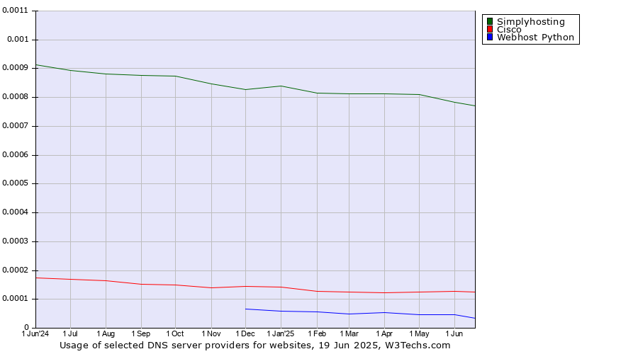 Historical trends in the usage of Simplyhosting vs. Cisco vs. Webhost Python