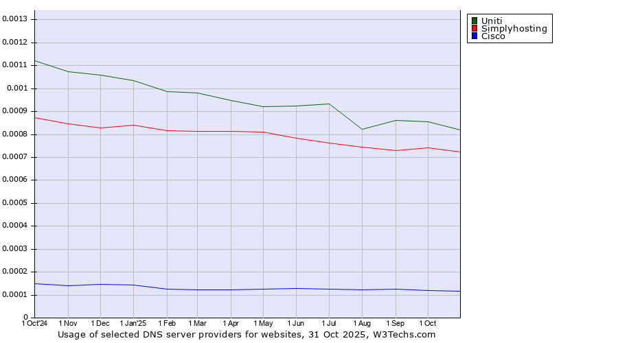 Historical trends in the usage of Uniti vs. Simplyhosting vs. Cisco
