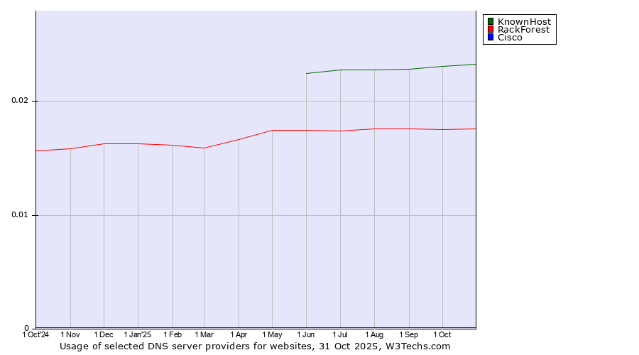 Historical trends in the usage of KnownHost vs. RackForest vs. Cisco
