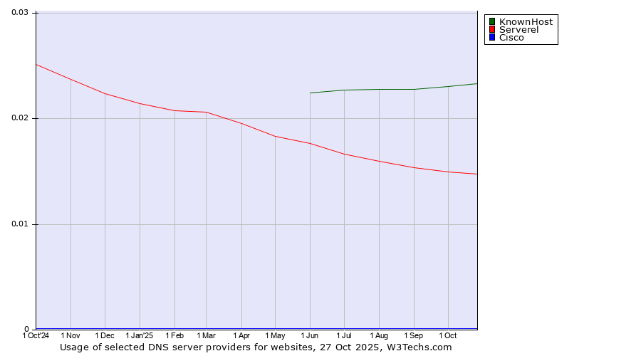 Historical trends in the usage of KnownHost vs. Serverel vs. Cisco