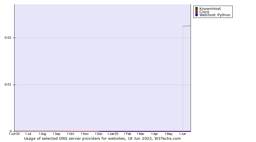Historical trends in the usage of KnownHost vs. Cisco vs. Webhost Python