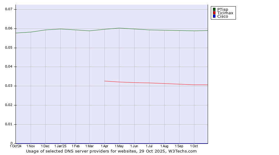 Historical trends in the usage of PTisp vs. Ticimax vs. Cisco