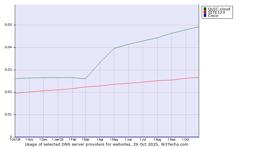 Historical trends in the usage of QUIC.cloud vs. SITE123 vs. Cisco