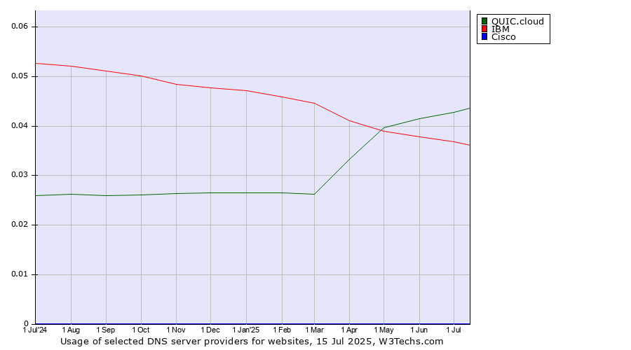 Historical trends in the usage of QUIC.cloud vs. IBM vs. Cisco