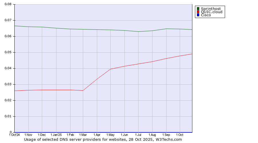 Historical trends in the usage of Sprinthost vs. QUIC.cloud vs. Cisco