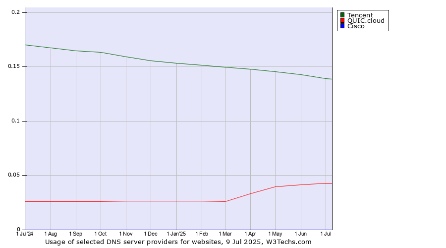 Historical trends in the usage of Tencent vs. QUIC.cloud vs. Cisco