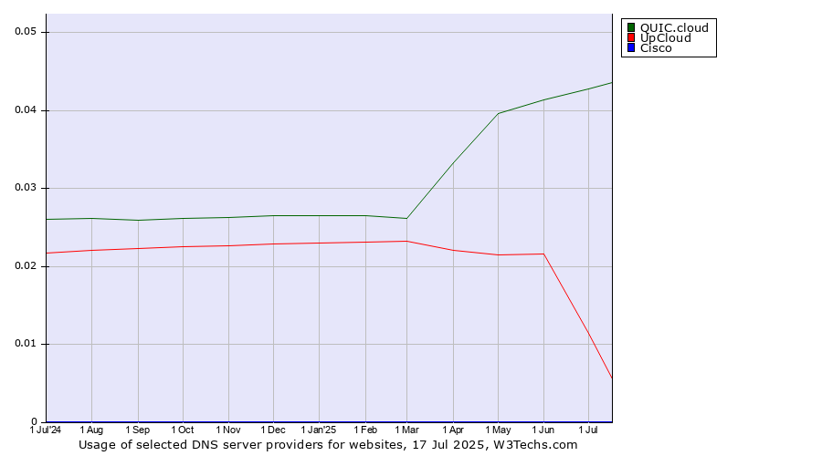 Historical trends in the usage of QUIC.cloud vs. UpCloud vs. Cisco