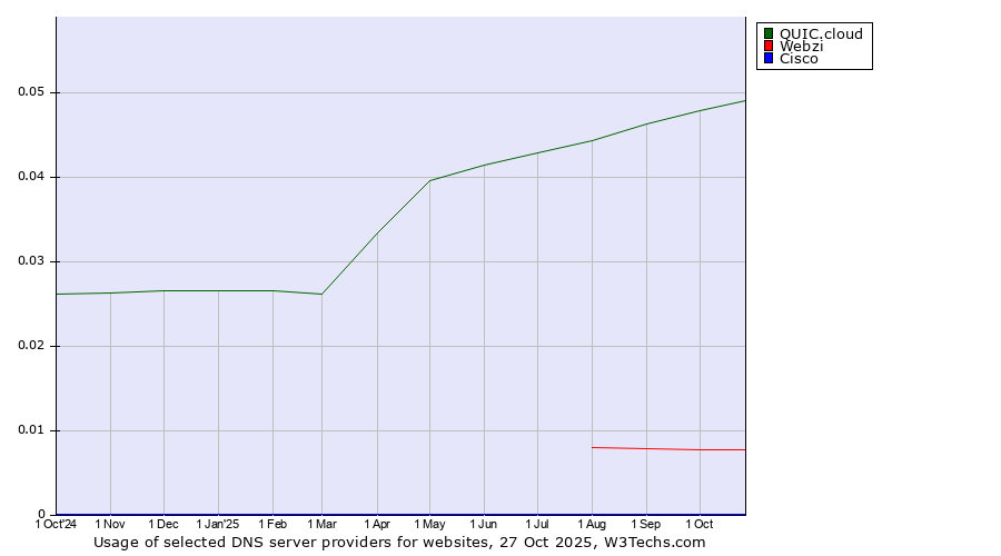 Historical trends in the usage of QUIC.cloud vs. Webzi vs. Cisco