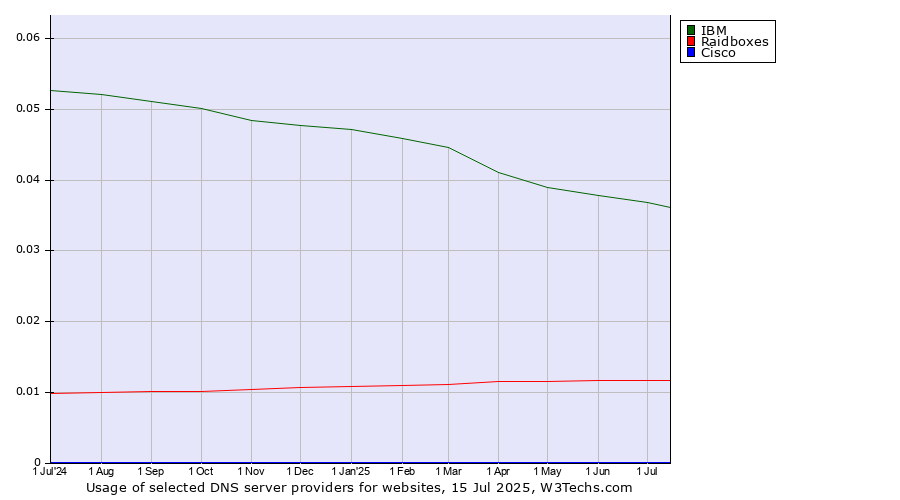 Historical trends in the usage of IBM vs. Raidboxes vs. Cisco