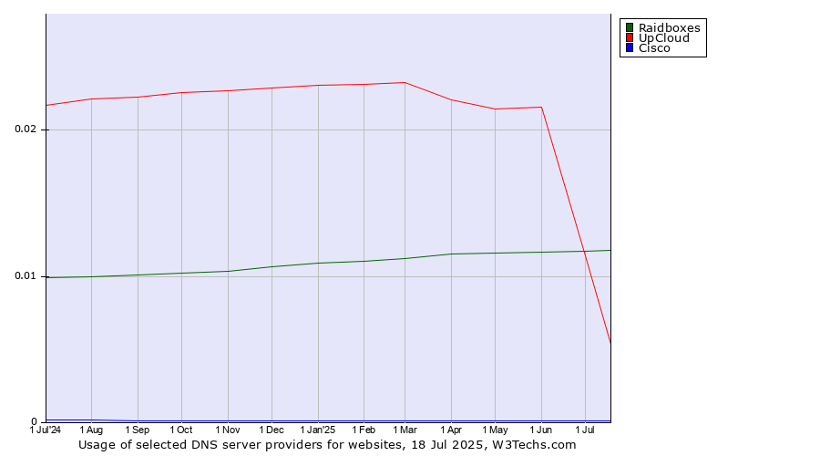 Historical trends in the usage of UpCloud vs. Raidboxes vs. Cisco