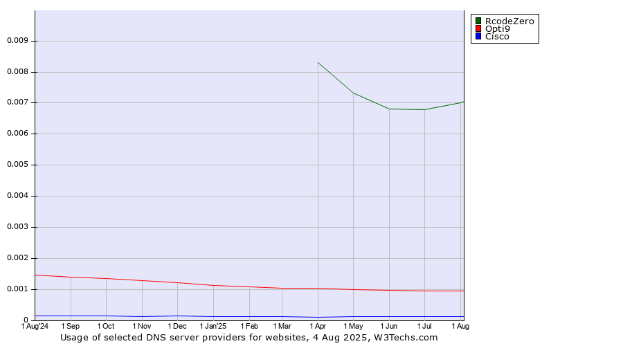 Historical trends in the usage of RcodeZero vs. Opti9 vs. Cisco