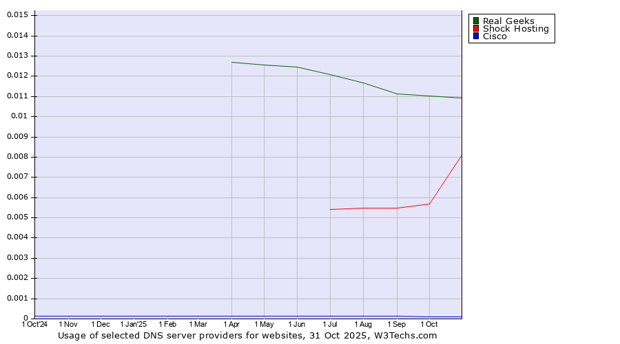 Historical trends in the usage of Real Geeks vs. Shock Hosting vs. Cisco
