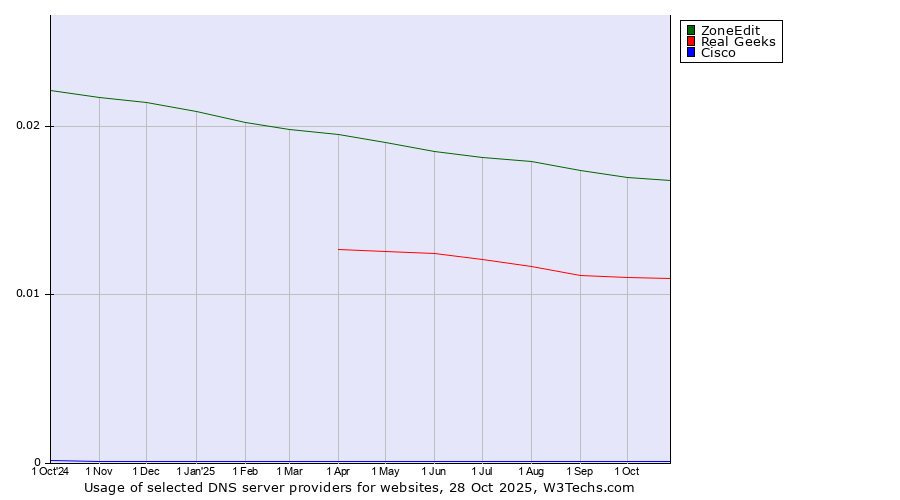 Historical trends in the usage of ZoneEdit vs. Real Geeks vs. Cisco