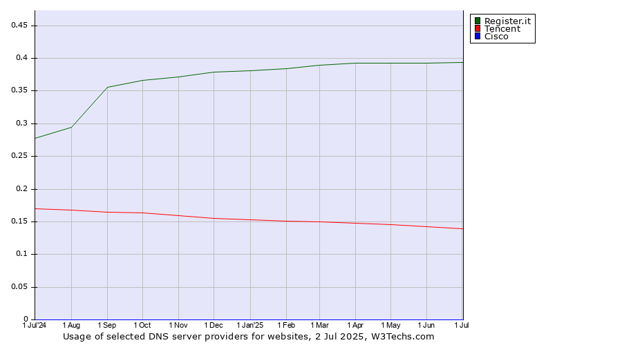 Historical trends in the usage of Register.it vs. Tencent vs. Cisco