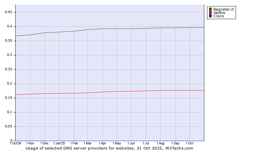Historical trends in the usage of Register.it vs. Vedos vs. Cisco