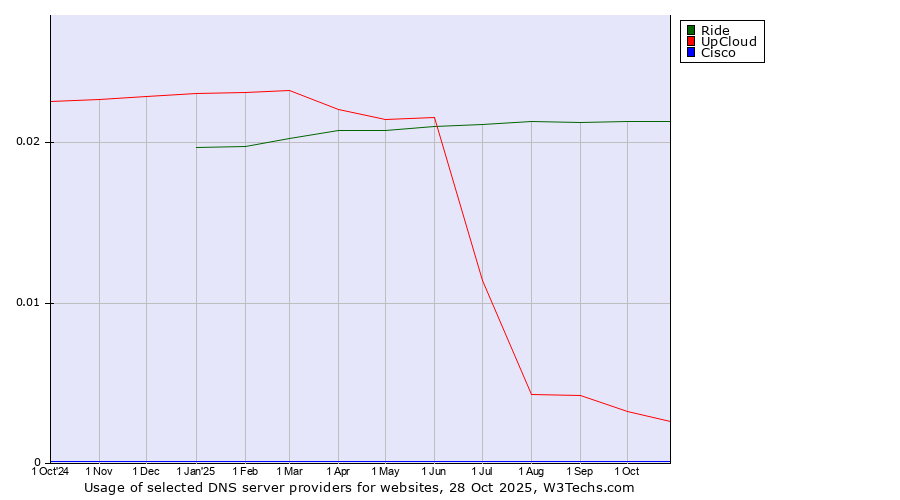 Historical trends in the usage of Ride vs. UpCloud vs. Cisco