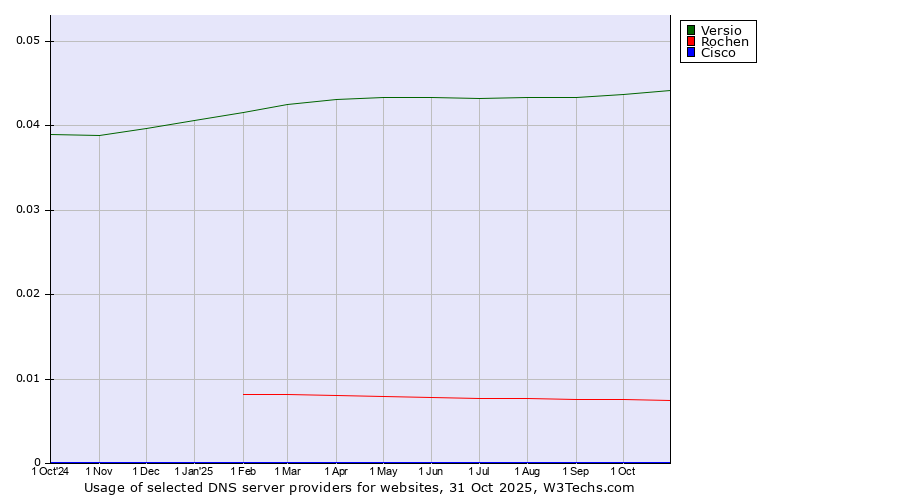 Historical trends in the usage of Versio vs. Rochen vs. Cisco