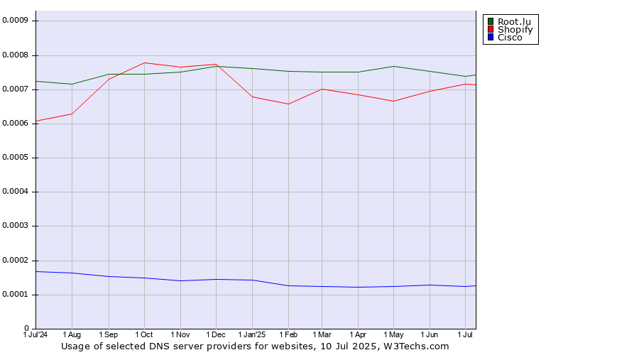Historical trends in the usage of Root.lu vs. Shopify vs. Cisco