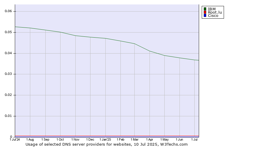 Historical trends in the usage of IBM vs. Root.lu vs. Cisco
