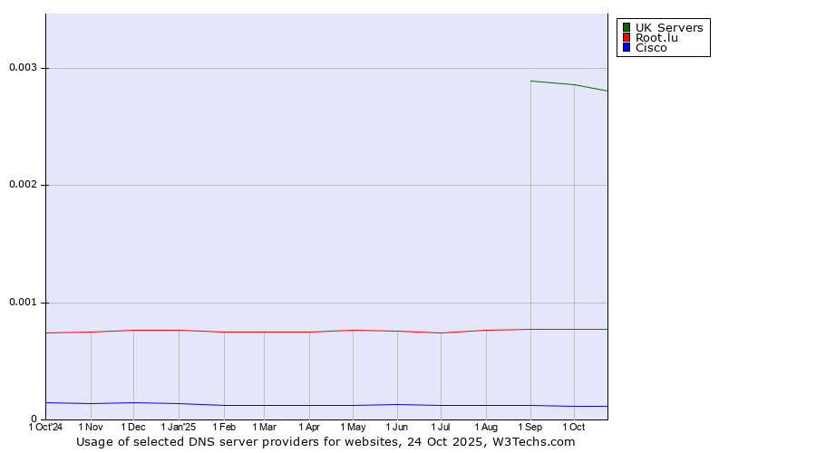 Historical trends in the usage of UK Servers vs. Root.lu vs. Cisco