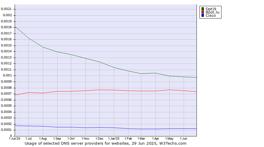 Historical trends in the usage of Opti9 vs. Root.lu vs. Cisco