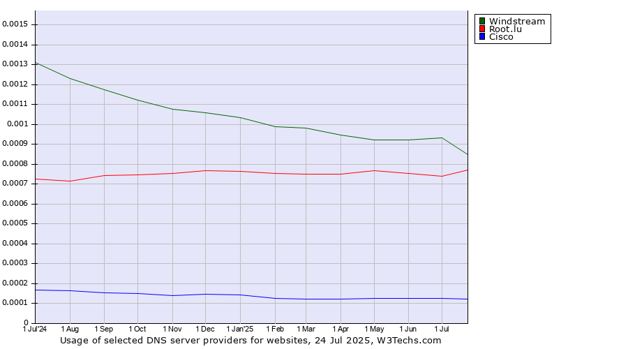 Historical trends in the usage of Windstream vs. Root.lu vs. Cisco