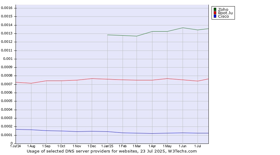 Historical trends in the usage of Zoho vs. Root.lu vs. Cisco