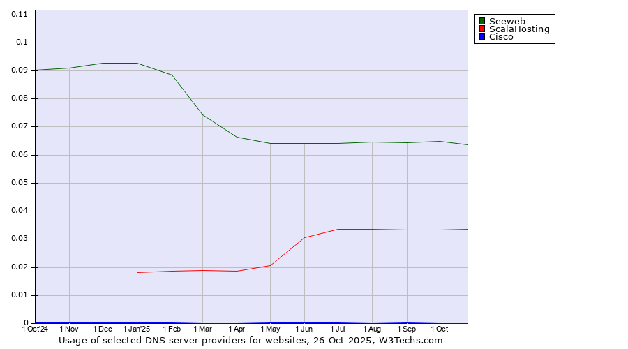 Historical trends in the usage of Seeweb vs. ScalaHosting vs. Cisco